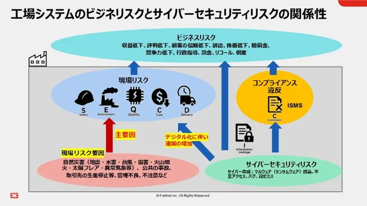 工場システムのビジネスリスクとサイバーセキュリティリスクの関係性