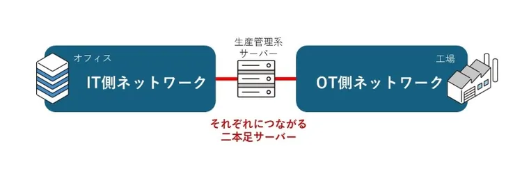 二本足サーバーイメージ