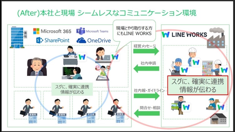 本社と現場　シームレスなコミュニケーション環境