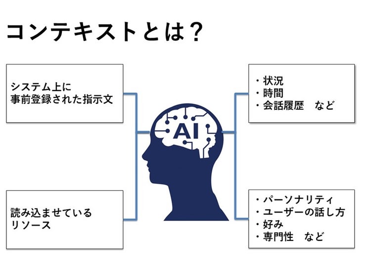 コンテキストとは？