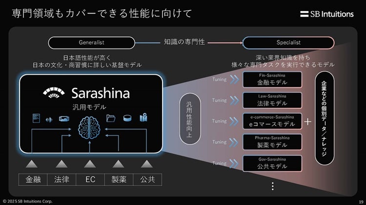 専門領域もカバーできる性能に向けて
