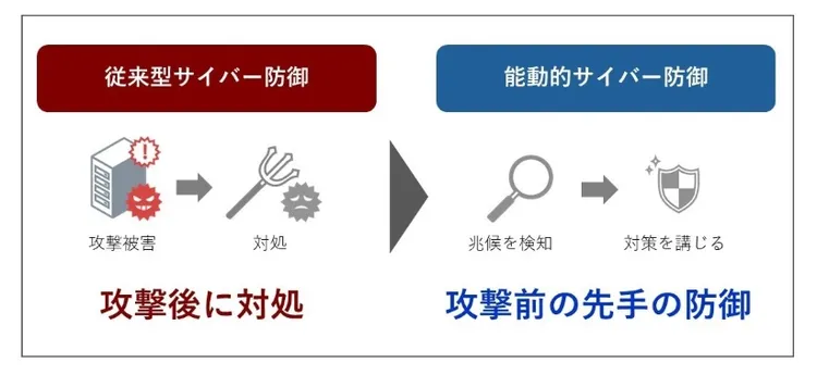 能動的サイバー防御