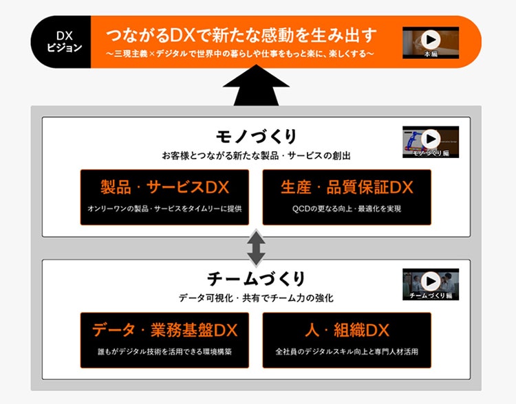 つながるDXで新たな感動を生み出す