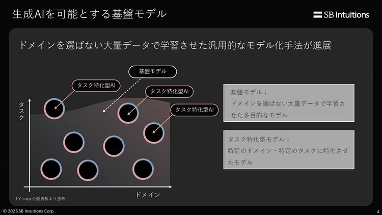 生成AIを可能とする基盤モデル