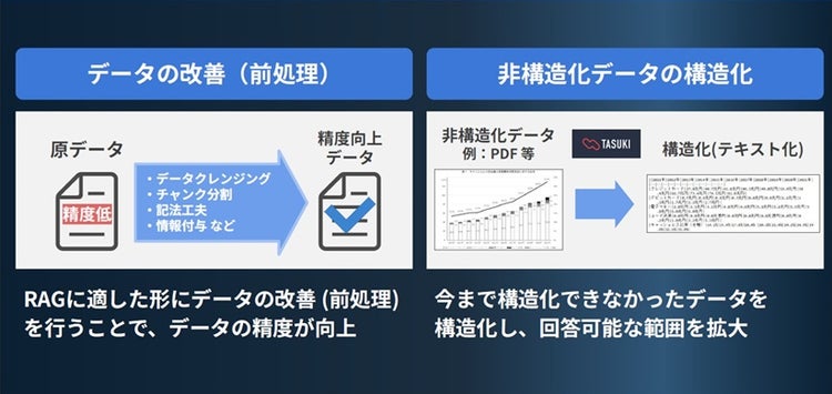 RAGに適した形になるよう非構造化データを構造化
