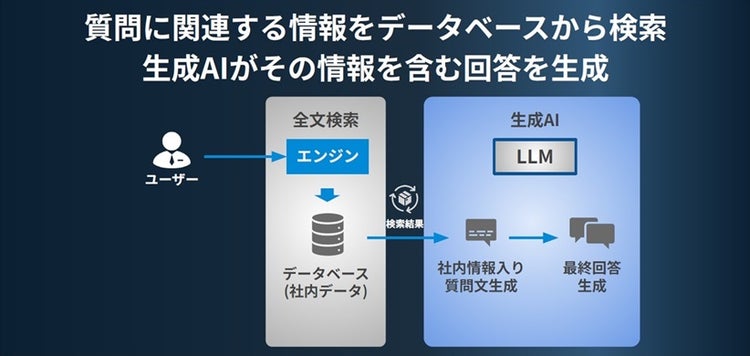 質問に関連する情報をデータベースから検索　生成AIがその情報を含む回答を生成