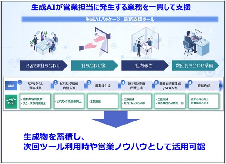 生成AIパッケージは生成物を蓄積し、次回ツール利用時や営業ノウハウとして活用可能