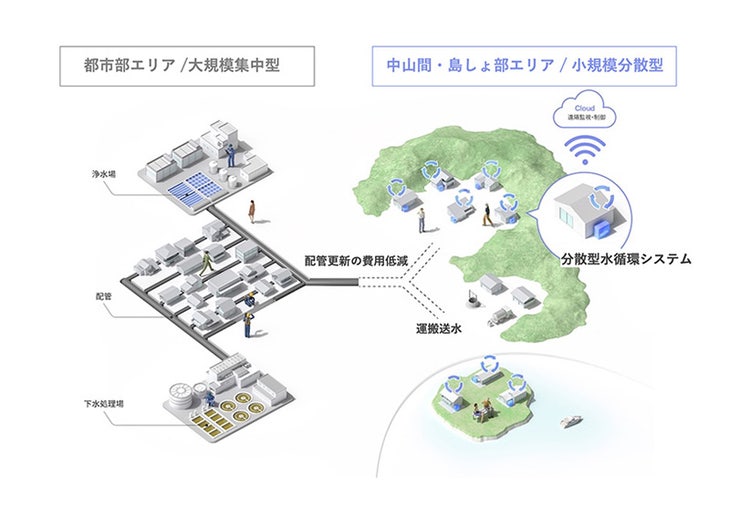 分散型水循環システムの構築モデル