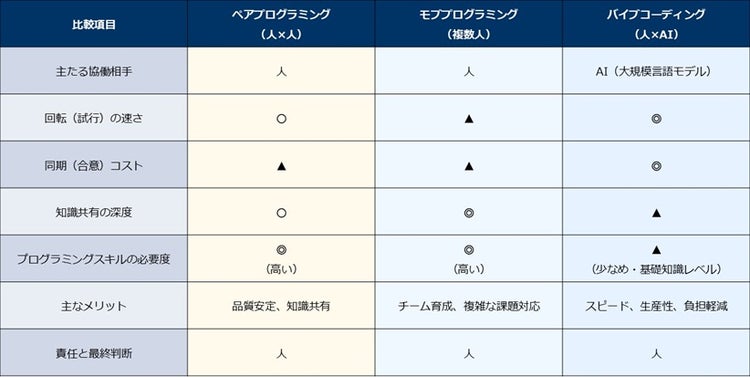 従来の協調開発手法との違い
