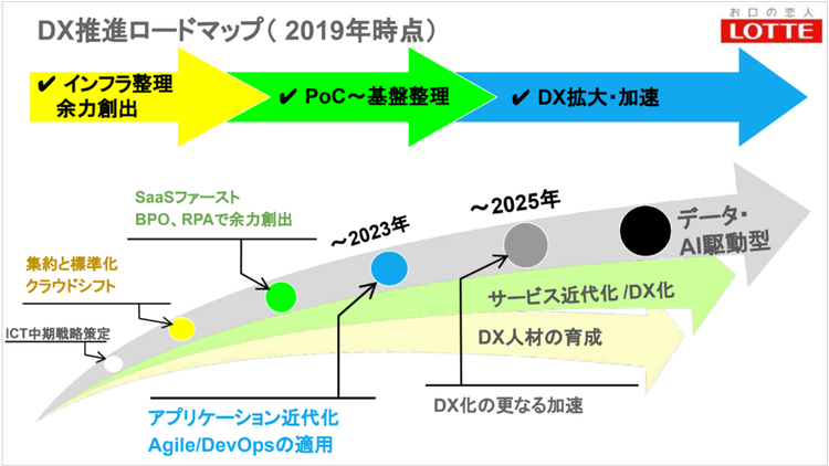 DX推進ロードマップ（2019年時点）