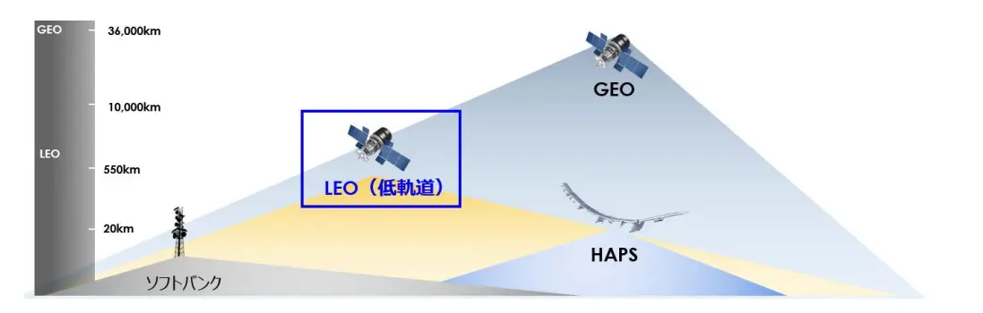 低軌道衛星通信,LEO,Low Earth Orbit
