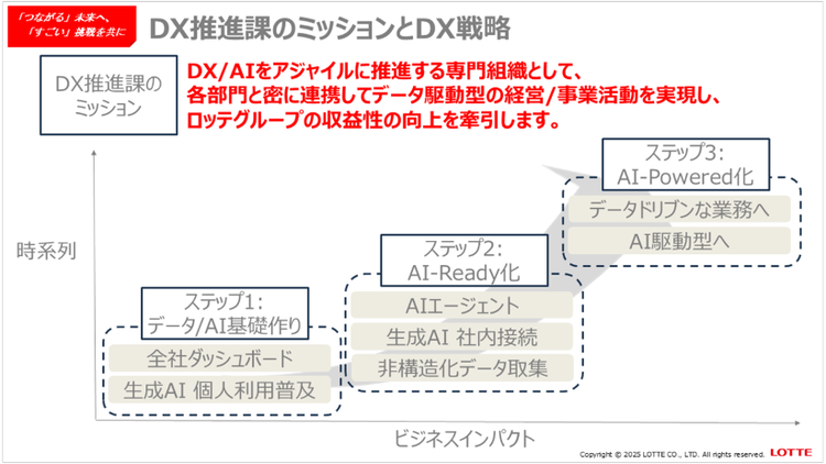 DX推進課のミッションとDX戦略
