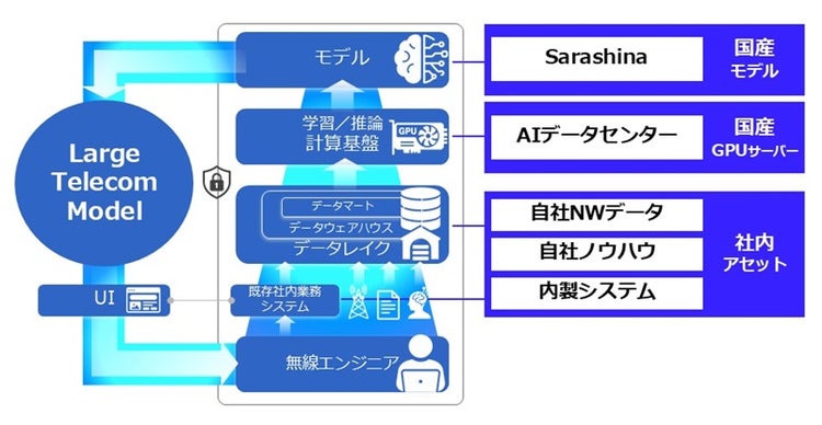 Large Telecom Modelの構成