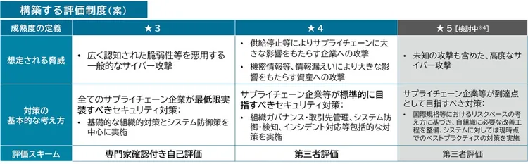 サプライチェーン強化に向けたセキュリティ対策評価制度