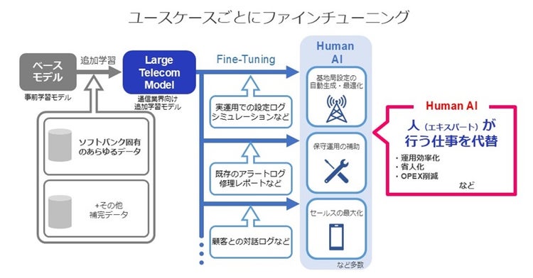 Large Telecom Modelの概要