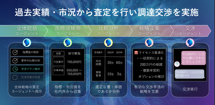 過去実績・市況から査定を行い調達交渉を実施