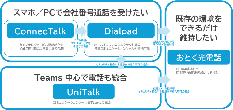 電話サービスの選び方