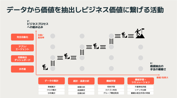 単純集計から機械学習・自動化へと段階的に発展していく関係図