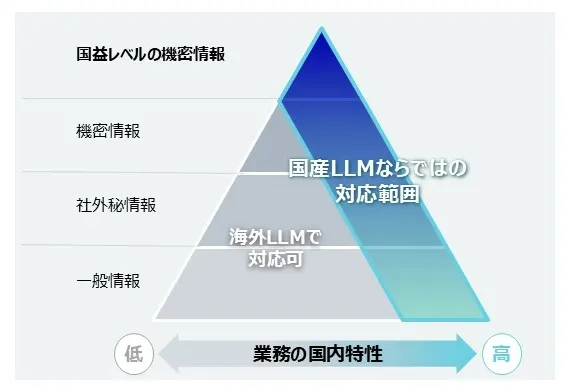 情報の種別と特性を整理し、国産LLMならではの対応範囲を示した画像