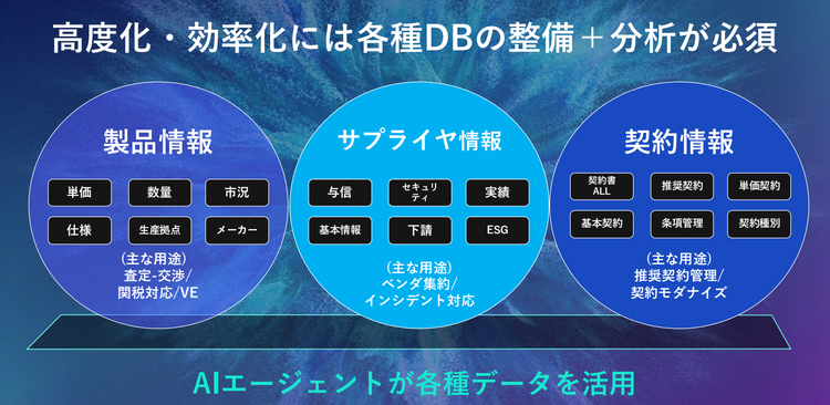 高度化・効率化には各種DBの整備＋分析が必須