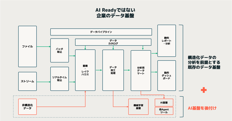 既存データ基盤にAI基盤を後付けしデータコピーや二重処理が発生しやすい構造