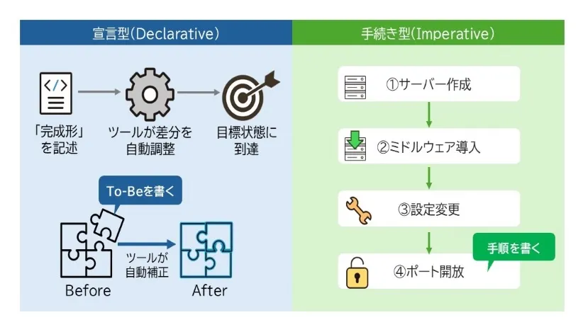 Iac宣言型と手続き型