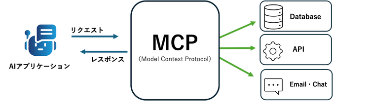 MCPの概念図
