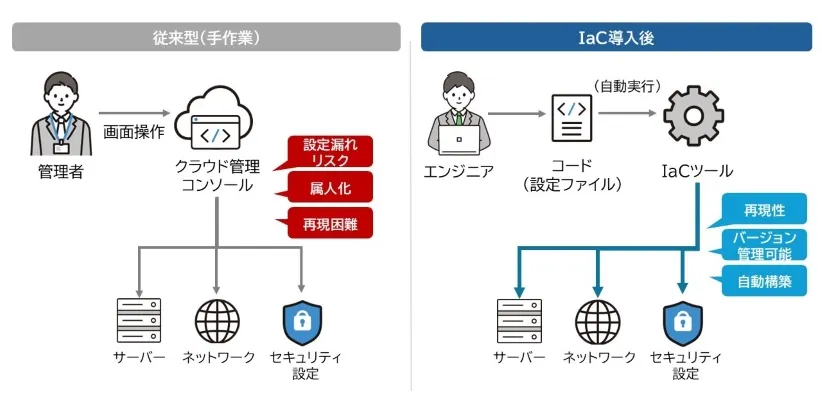 IaC導入前後のインフラ管理イメージ