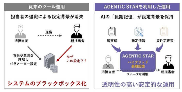 従来のツール運用とAGENTICS STARを利用した運用の違い