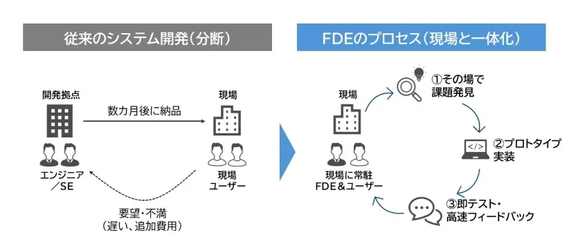 従来のシステム開発とFDEのプロセスとの違い