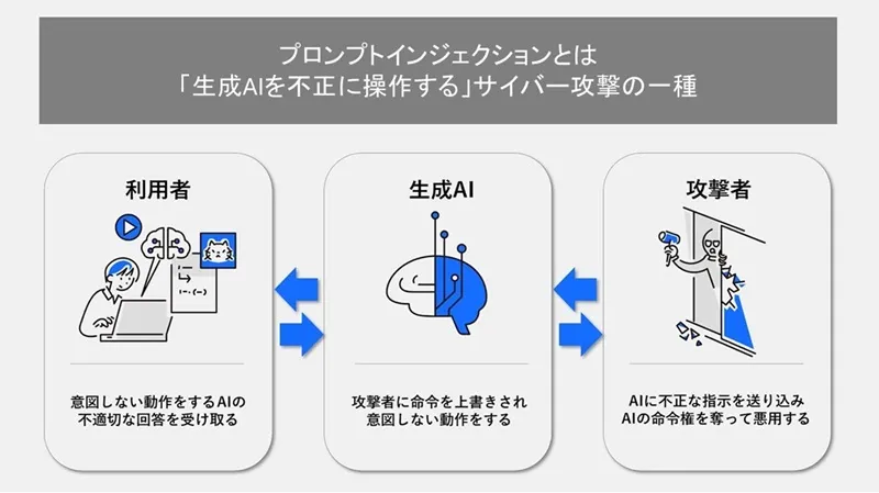 プロンプトインジェクションを表した図