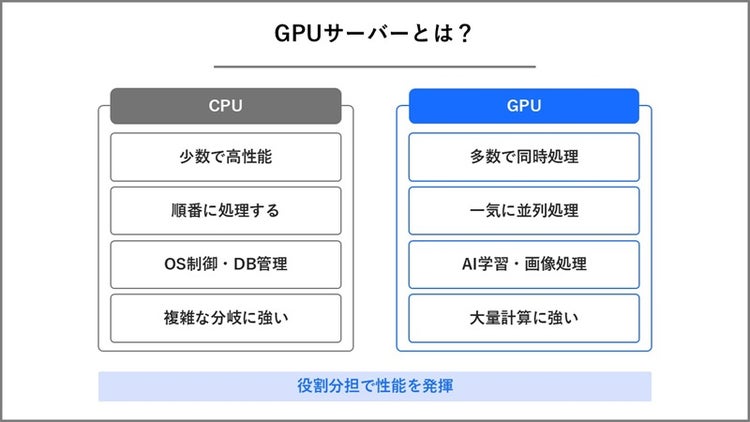 GPUとCPUの違いを整理した画像