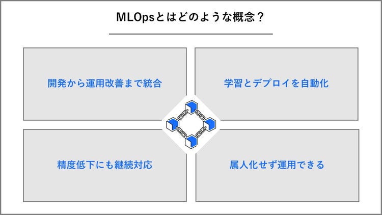 MLOpsの概念を整理した画像