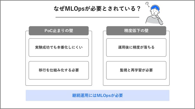 なぜMLOpsが必要なのかを整理した画像