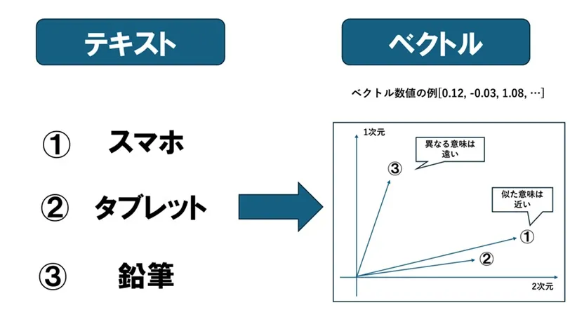 Embeddingの仕組み