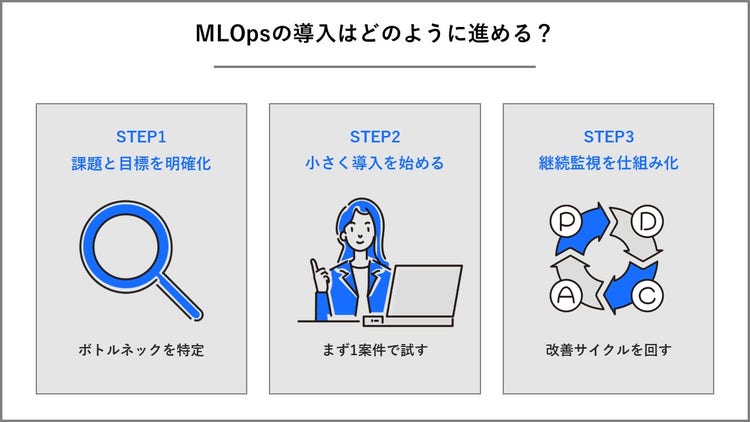 MLOpsの導入の進め方を示した画像