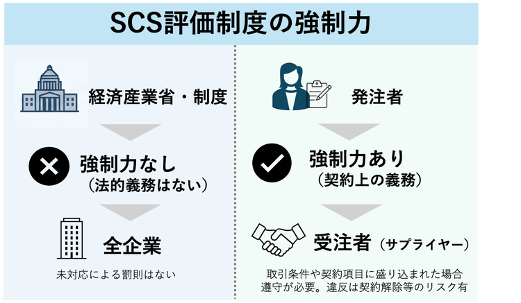 SCS評価制度の強制力