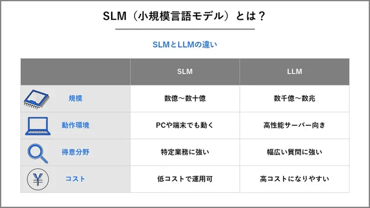 SLMとLLMの違いを整理した画像