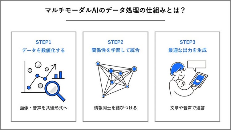 マルチモーダルAIのデータ処理の仕組みをまとめた画像