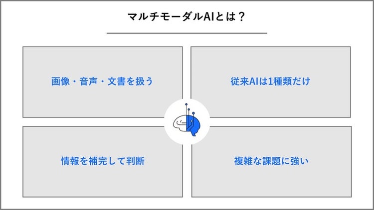 マルチモーダルAIの特長を示した画像