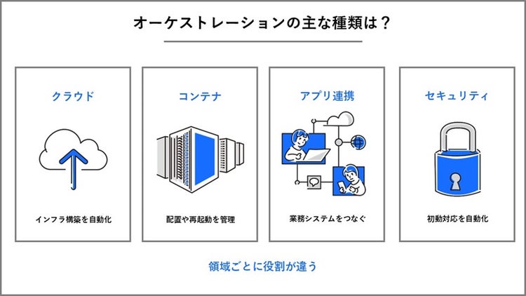 オーケストレーションの主な種類を整理した画像