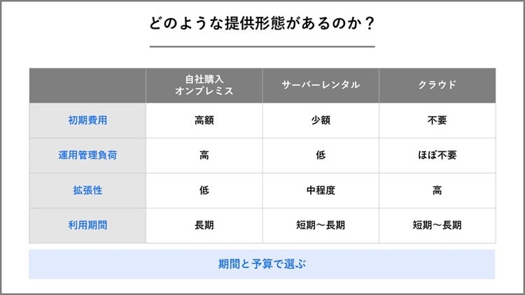 GPUサーバーの提供形態の比較をした画像
