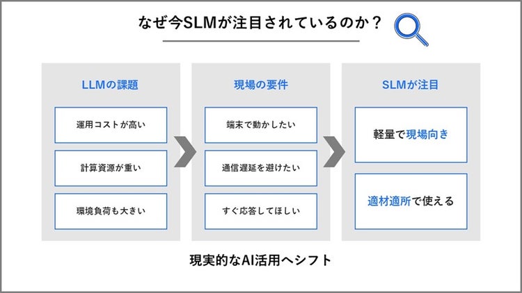 なぜ今SLMが注目されているのかを整理した画像
