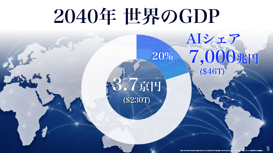 世界のGDPの約20%がAIに置き換わる