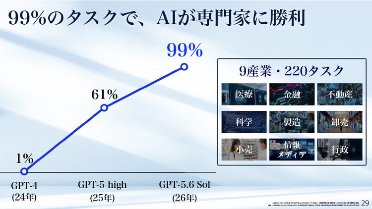99%のタスクで、AIが専門家に勝利