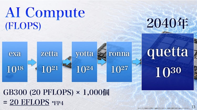 2040年のAIインフラに必要な演算規模（Compute）