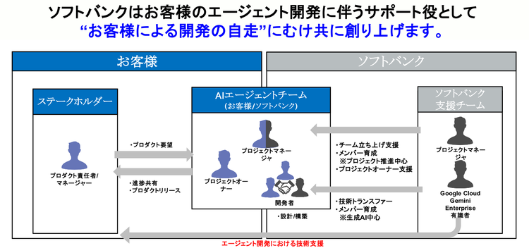 ソフトバンクによる伴走支援
