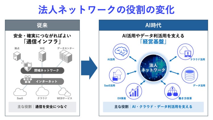 法人ネットワークの役割の変化