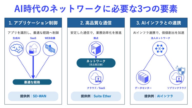 AI時代のネットワークに必要な3つの要素