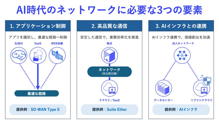 AI時代のネットワークに必要な3つの要素